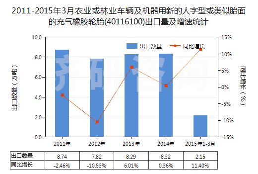 2011-2015年3月農(nóng)業(yè)或林業(yè)車輛及機(jī)器用新的人字型或類似胎面的充氣橡膠輪胎(40116100)出口量及增速統(tǒng)計